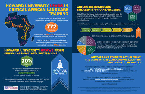 HU-Leads-in-African-Langauges-Scorecard